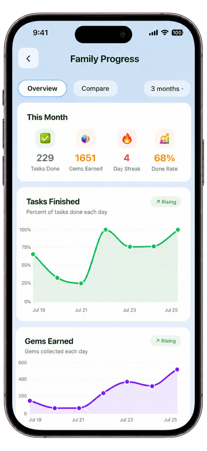 Complete phone showing Chorby's family task progress and streaks